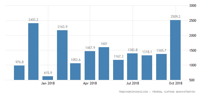 Swiss October Trade Surplus Largest in 21 Months